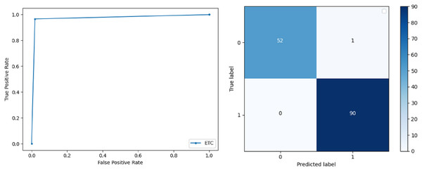BCD with extra tree classifier: ROC curve and confusion matrix.