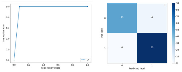 BCD with logistic regression classifier: ROC curve and confusion matrix.