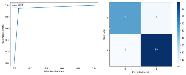 BCD with Gaussian Naive Bayes classifier: ROC curve and confusion matrix.