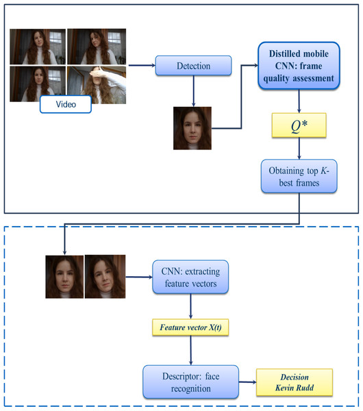 Proposed pipeline of video face identification.