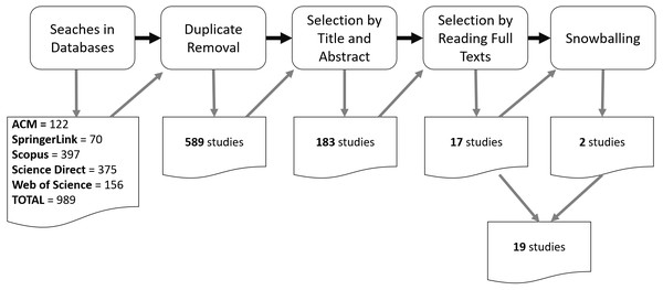 Process for the selection of relevant primary studies.