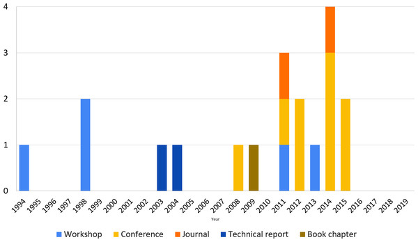 Amount of studies by year and publication venue.