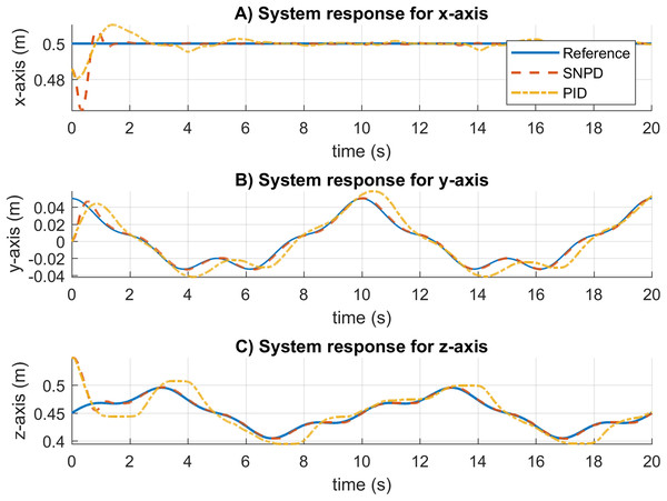 System response results for the rose curve trajectory in real experiments.