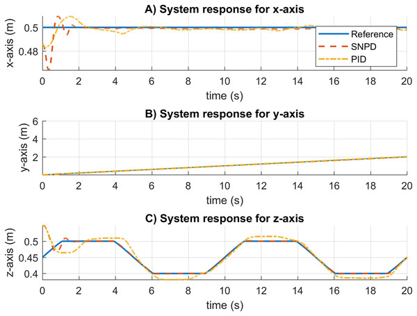 System response results for the trapezoidal trajectory in real experiments.