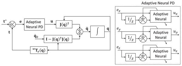 Adaptive neural PD control scheme for the position control of mobile manipulators.