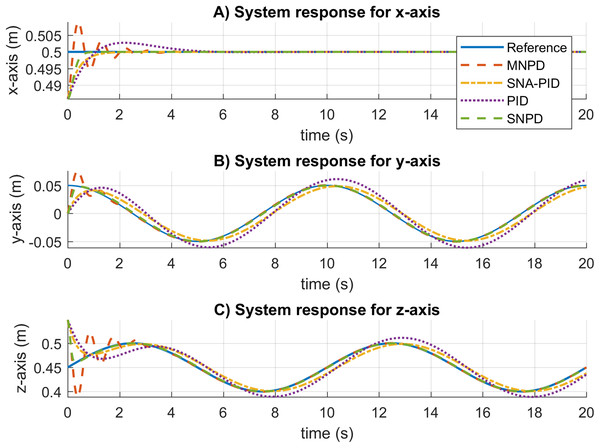 System response for circular trajectory.