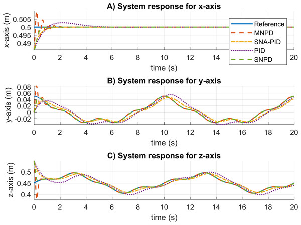 System response results for the rose curve trajectory.