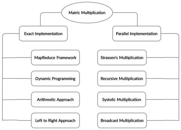 Taxonomy of matrix multiplication.