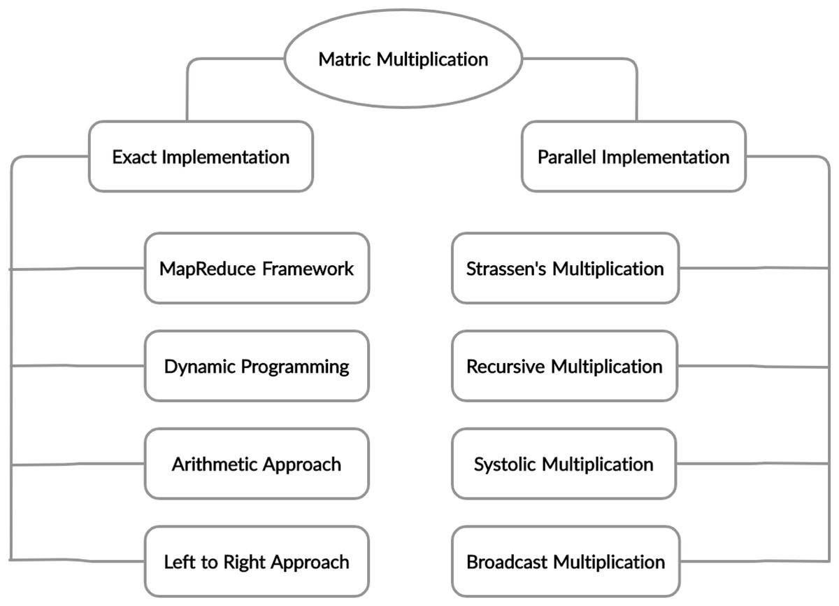 optimal-sequence-for-chain-matrix-multiplication-using-evolutionary-algorithm-peerj