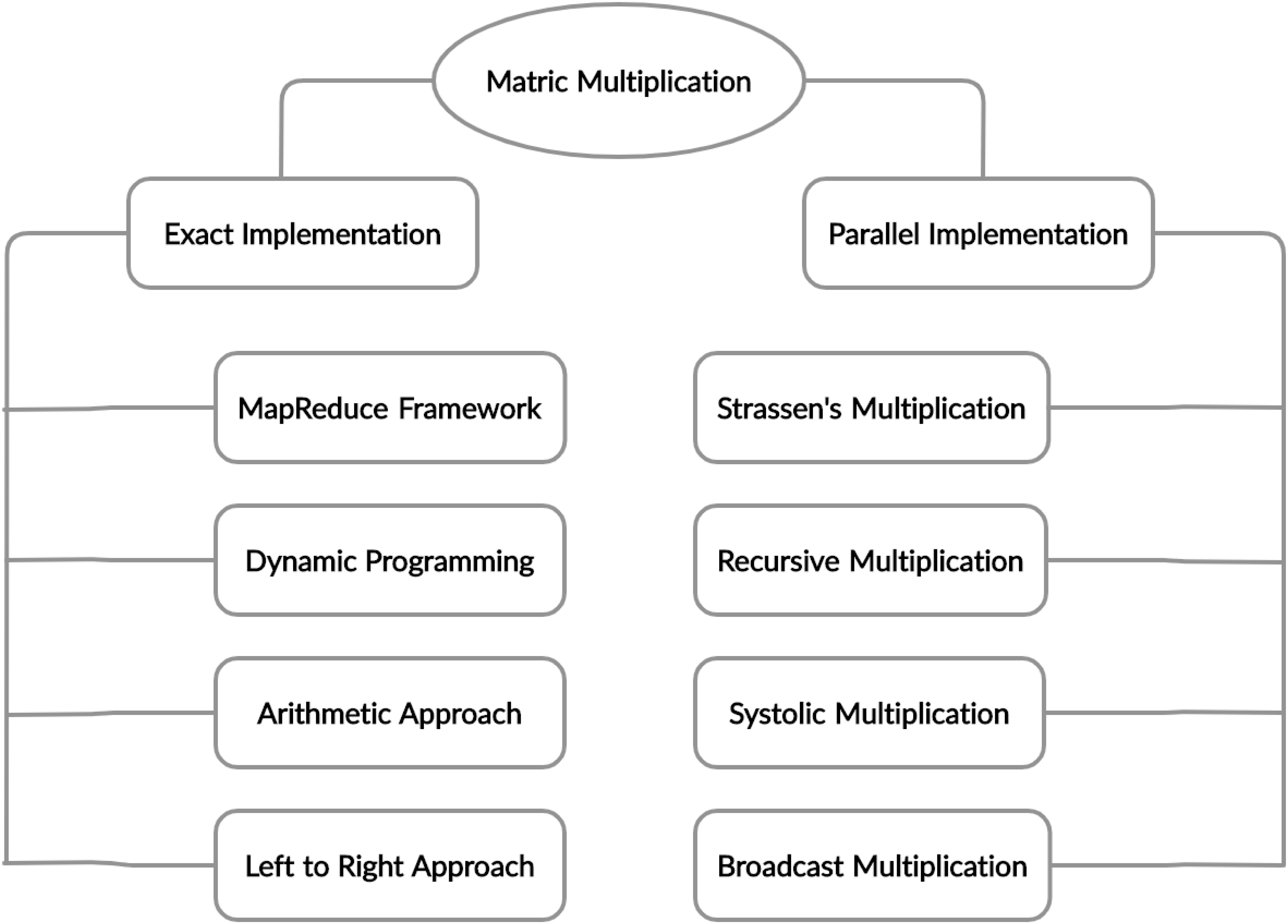 optimal-sequence-for-chain-matrix-multiplication-using-evolutionary