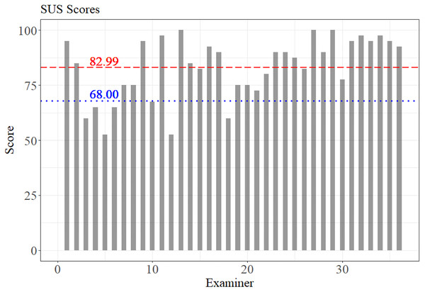 SUS scores by examiners.