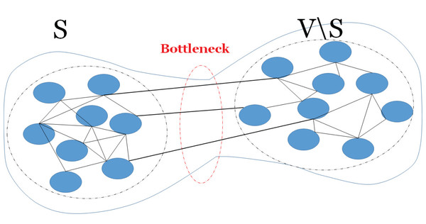 A bottleneck on a graph.