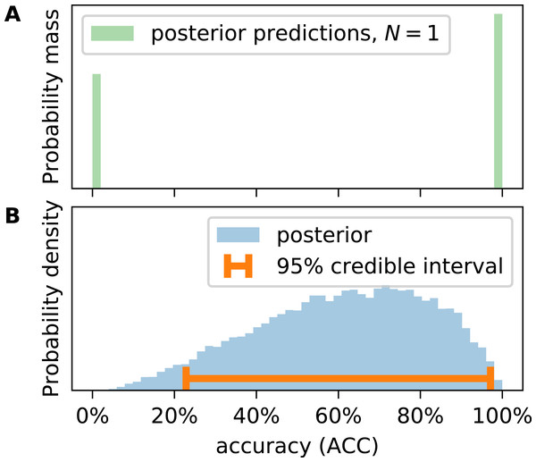 Calculating accuracy (ACC) on posterior predictions of the confusion matrix yields a discrete distribution (A), representing expected observations of the metric at given sample size (N). Posterior distributions (B) of the metric must be calculated from the inferred entries of the confusion probability matrix (θ) as outlined in the text.