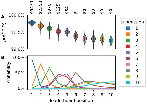Accuracy (ACC) posterior distribution for top ten submissions on Kaggle leaderboard (A). Distributions are narrow but the classifiers perform similarly. Therefore, after consideration of the uncertainty in ACC, the leaderboard positions of the submissions are uncertain (B).