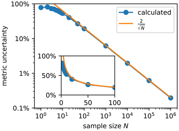 Sample size determines metric uncertainty (defined by the length of the 95% highest posterior density interval) for any metric whose distribution follows a BBD.