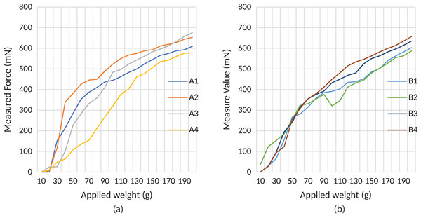 Force transmission characteristics of produced materials under constant weights.