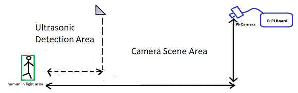 Method to activate the camera on detecting motion.