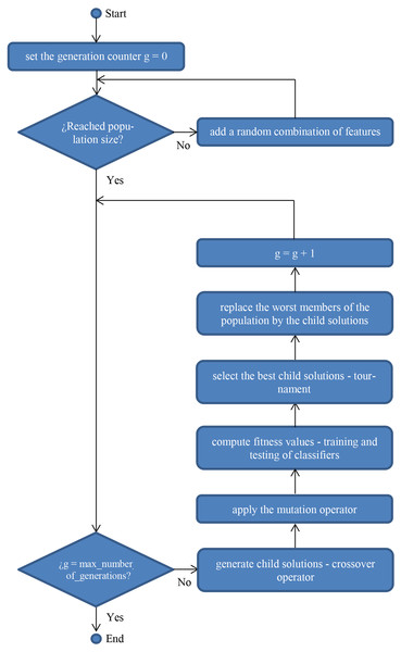 Flowchart of a standard genetic algorithm for wrapper feature selection.