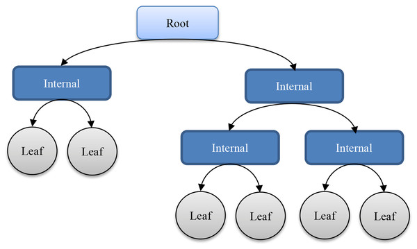 Sample structure of a decision tree.