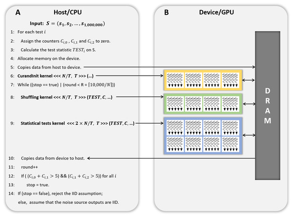 CPU/GPU workflow of GPU-based parallel implementation of permutation testing.