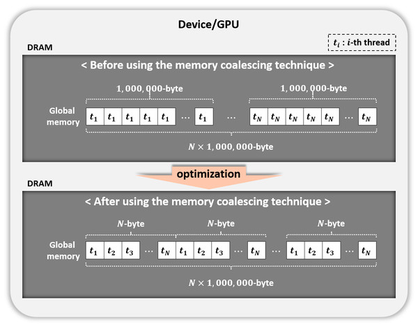 Memory coalescing technique.