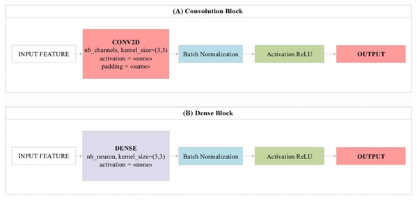Design showing the functioning of (A) convolutional block and (B) dense block used in the proposed model.