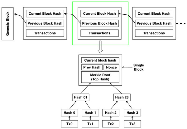 Structure of blockchain.