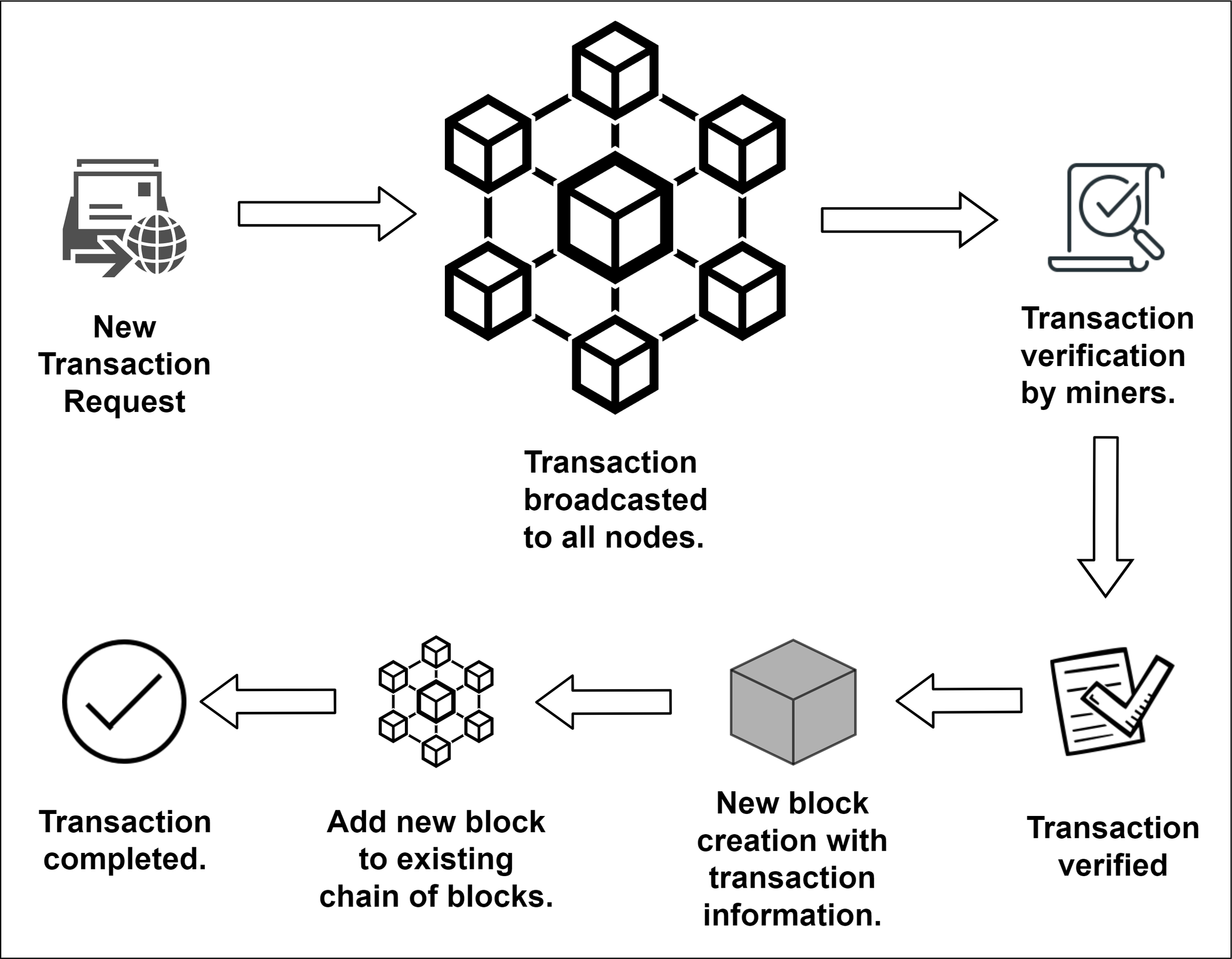 Blockchain And Smart Contract For IoT Enabled Smart Agriculture [PeerJ]