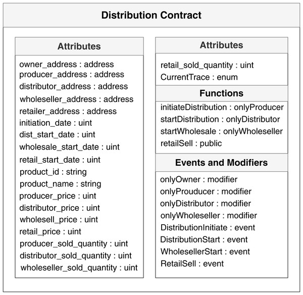 Smart contracts used during distribution.