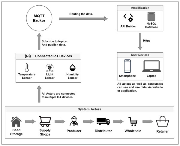 IoT enabled environment interaction with the MQTT server.