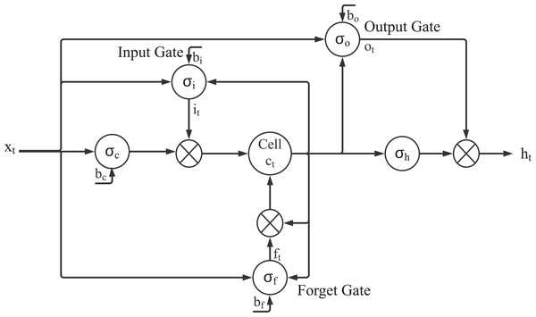 Demonstration of the LSTM model Gao, Chai & Liu (2017), where xt is the input vector in time t, ht is the output vector, ct stores the state of the union, it is the vector of input gate, ft is the vector of forgotten gate, ot is the vector of output gate, and σiσfσoσcσh are activation functions.