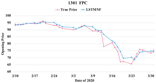 Comparison of the forecast results of FPC (1301) in the true opening price and the LSTMNF model.