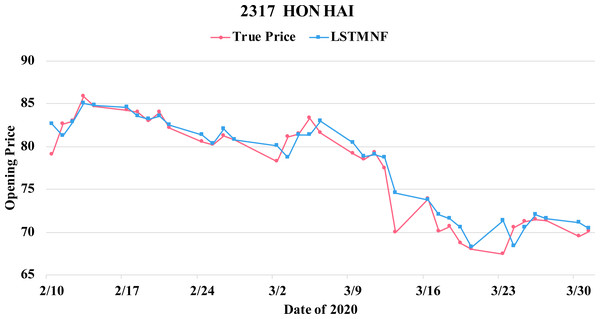 Comparison of the forecast results of Hon Hai (2317) in the true opening price and the LSTMNF model.