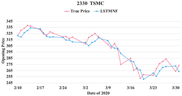Comparison of the forecast results of TSMC (2330) in the true opening price and the LSTMNF model.