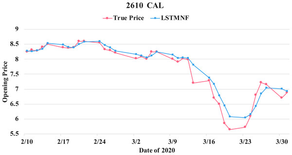 Comparison of the forecast results of CAL (2610) in the true opening price and the LSTMNF model.