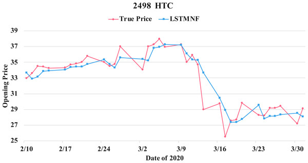 Comparison of the forecast results of HTC (2498) in the true opening price and the LSTMNF model.