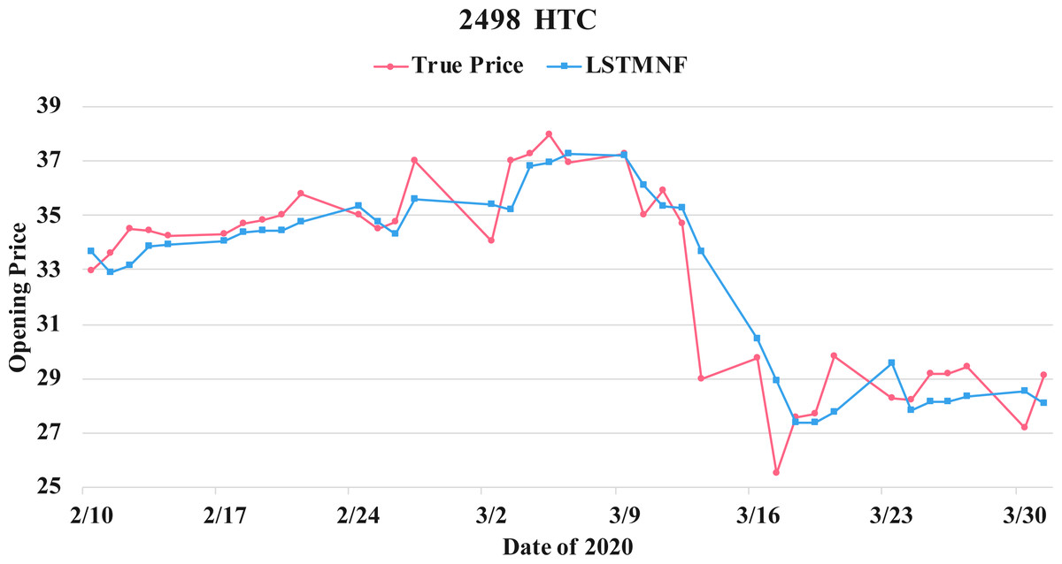 LSTMbased sentiment analysis for stock price forecast [PeerJ]