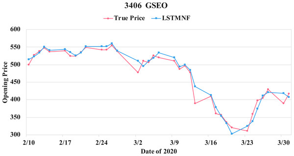 Comparison of the forecast results of GSEO (3406) in the true opening price and the LSTMNF model.