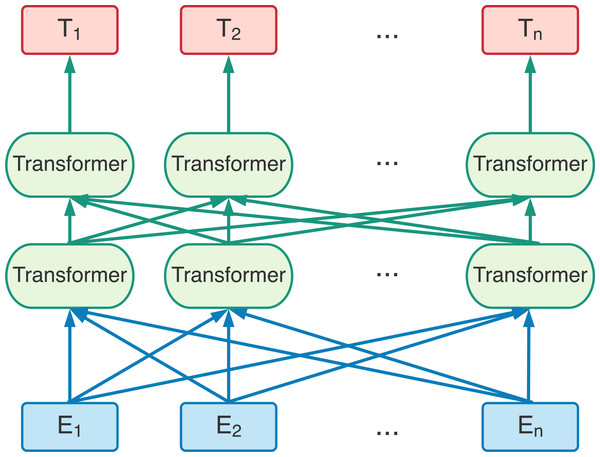 The BERT pre-training model based on bi-direction transformer encoders. E1E2 ..., En are the input entities.