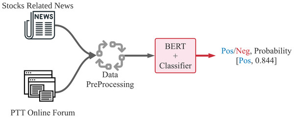 Text sentiment recognition process of sentences from news articles or forum posts.