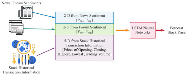 The data flow of our proposed method to forecast stock price using historical stock transaction information and both sentiments from news articles and forum posts, where Ppos is the proportion of positive articles or posts and Pneg is the proportion of negative ones.