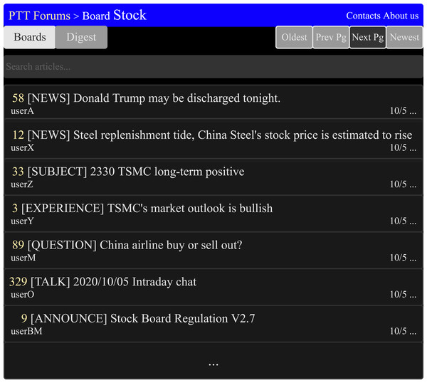 The diagrammatic sketch of the stock board in the PTT forum (PTT-Forum, 2021).