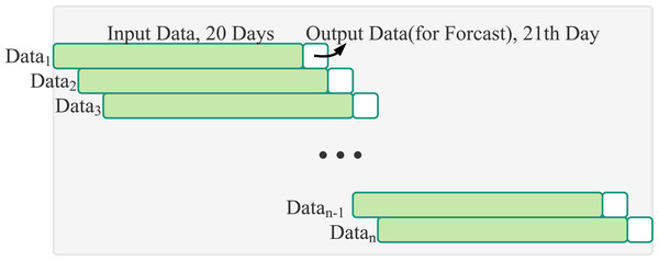 Sliding window: input data of 20 days of stock transaction information and output data of the one day stock price.