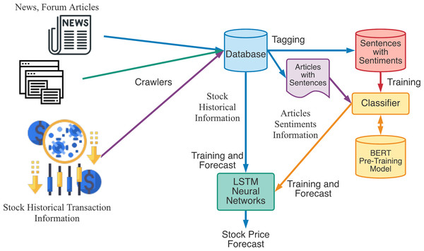 The experimental flow chart of our proposed stock price forecast model.