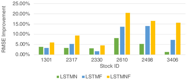 RMSEMethodImpr of different stocks and methods.