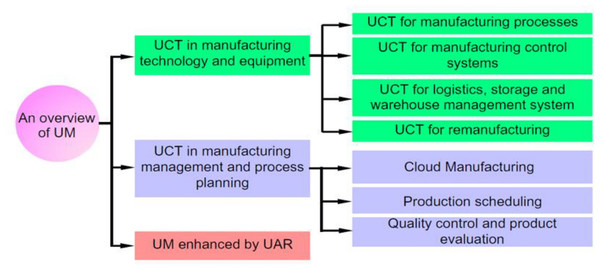 An overview of ubiquitous manufacturing (Wang, Ong & Nee, 2017) (UCT: Ubiquitous Computing Technology, UAR: Ubiquitous Augmented Reality).