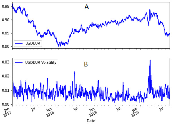 (A) Time trend of USD/EUR currency pair and (B) its volatility.