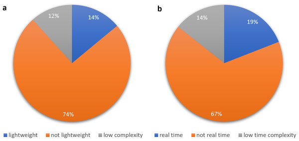 Analysis of the studies in terms of (A) complexity and (B) real time analysis.