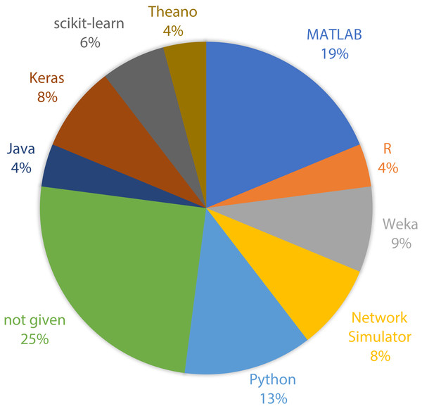 Software and tools used by the studies.