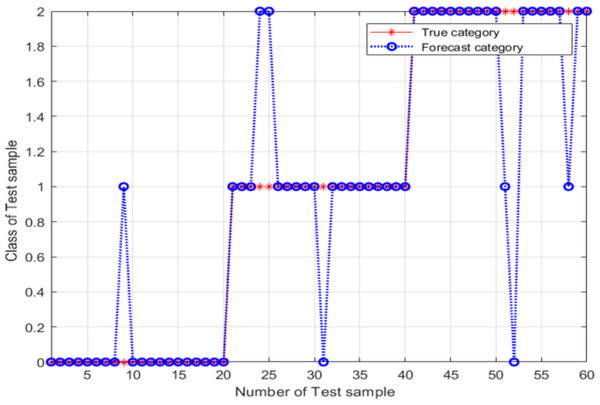 Test-set classification results after the grid search optimization of the SVM classifier parameters.